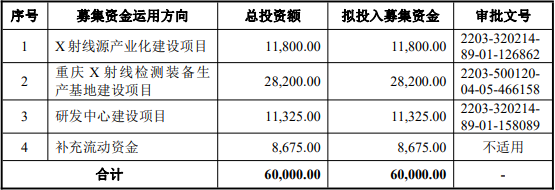 日聯科技此次IPO募集資金投資方向、使用安排（單位：萬元）