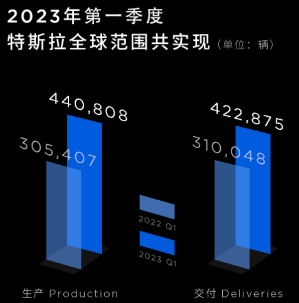 特斯拉一季度交付新車(chē)42.29萬(wàn)輛 完成第四個(gè)100萬(wàn)輛產(chǎn)品下線(xiàn)