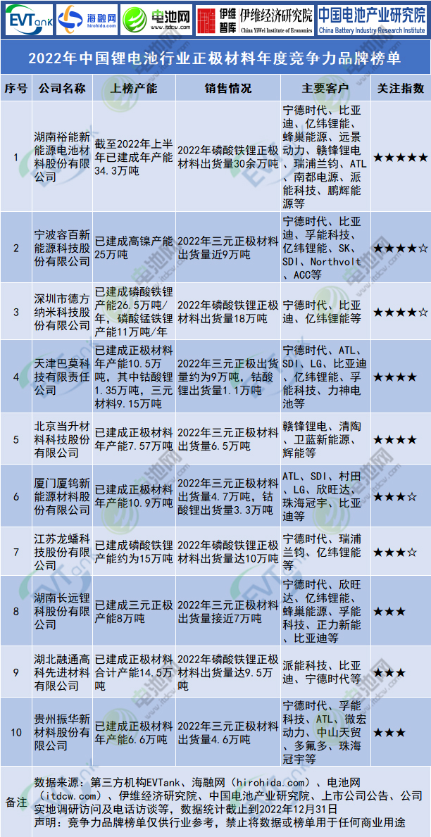 2022年中國鋰電池行業(yè)正極材料年度競(jìng)爭力品牌榜單