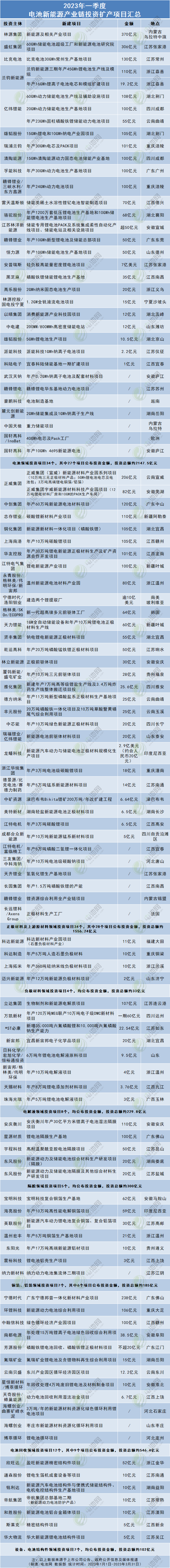 近5100億!24個百億級項目!一季度電池新能源投資擴產項目大盤點 近5100億!24個百億級項目!一季度電池新能源投資擴產項目大盤點