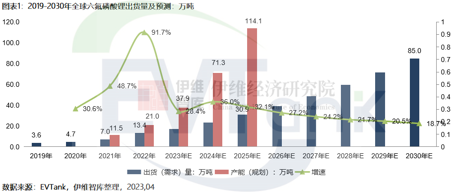 中國六氟磷酸鋰(LiPF6)行業(yè)發(fā)展白皮書(2023年) 中國六氟磷酸鋰(LiPF6)行業(yè)發(fā)展白皮書(2023年)