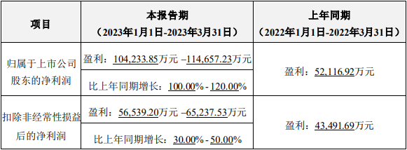 億緯鋰能2023年第一季度業(yè)績(jī)預(yù)計(jì)情況