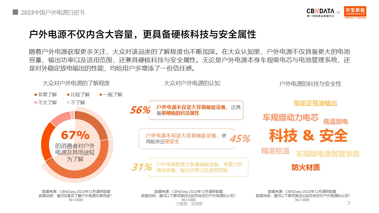 圖源《2023中國戶外電源白皮書》 圖源《2023中國戶外電源白皮書》
