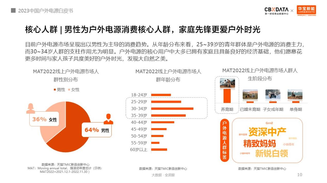 圖源《2023中國戶外電源白皮書》 圖源《2023中國戶外電源白皮書》