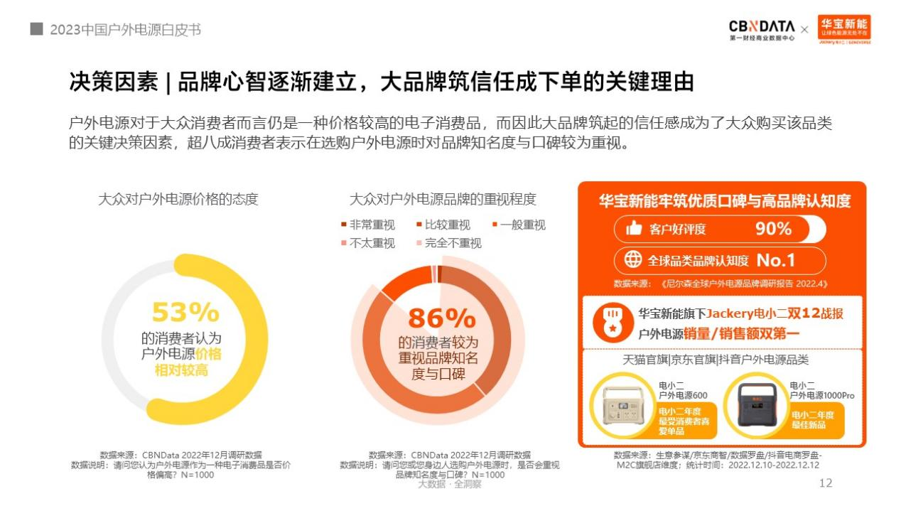 圖源《2023中國戶外電源白皮書》 圖源《2023中國戶外電源白皮書》