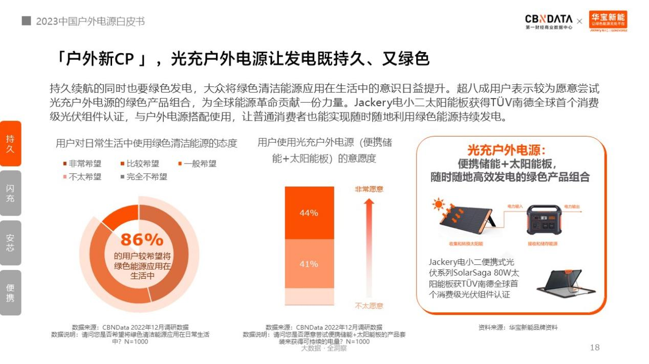 圖源《2023中國戶外電源白皮書》 圖源《2023中國戶外電源白皮書》