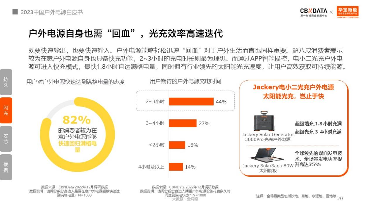 圖源《2023中國戶外電源白皮書》 圖源《2023中國戶外電源白皮書》