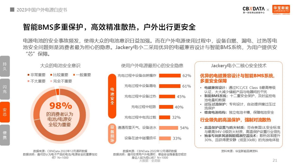 圖源《2023中國戶外電源白皮書》 圖源《2023中國戶外電源白皮書》