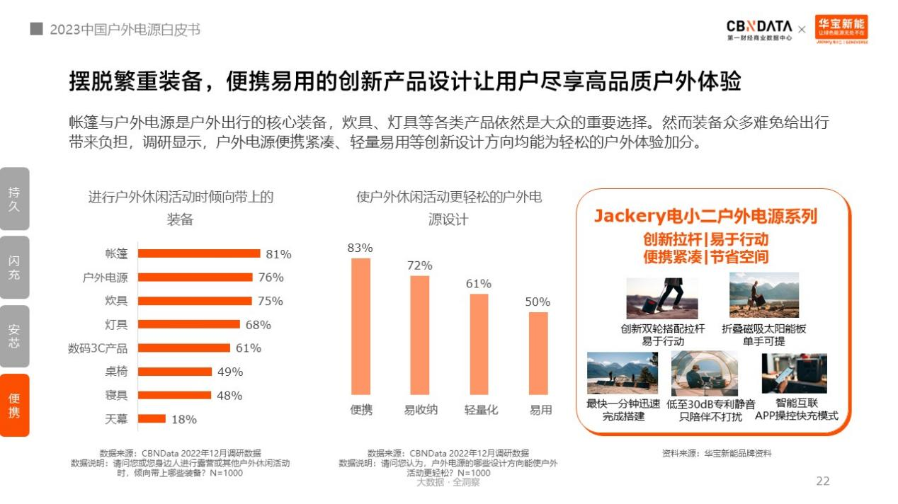 圖源《2023中國戶外電源白皮書》 圖源《2023中國戶外電源白皮書》