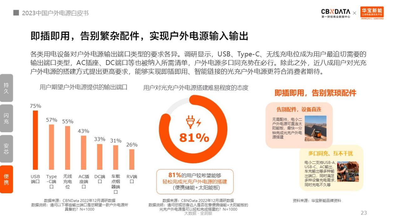 圖源《2023中國戶外電源白皮書》 圖源《2023中國戶外電源白皮書》