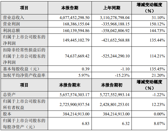 雄韜股份2022年度主要財(cái)務(wù)數(shù)據(jù)和指標(biāo)（單位：元）