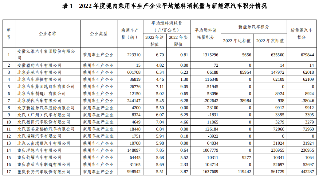 關于2022年度乘用車企業平均燃料消耗量與新能源汽車積分情況的公示