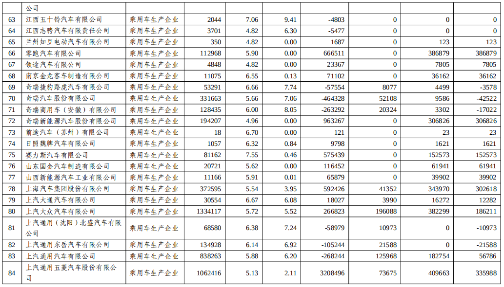 關于2022年度乘用車企業平均燃料消耗量與新能源汽車積分情況的公示