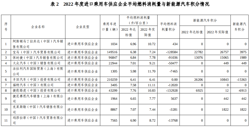 關于2022年度乘用車企業平均燃料消耗量與新能源汽車積分情況的公示