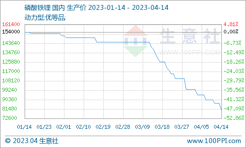 磷酸鐵鋰“跌跌不休” 何時現轉機？