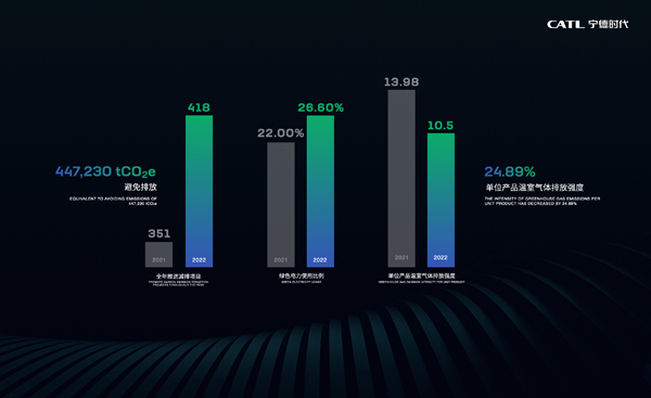 寧德時代上海車展發布零碳戰略 將在2025年實現核心運營碳中和 寧德時代上海車展發布零碳戰略 將在2025年實現核心運營碳中和