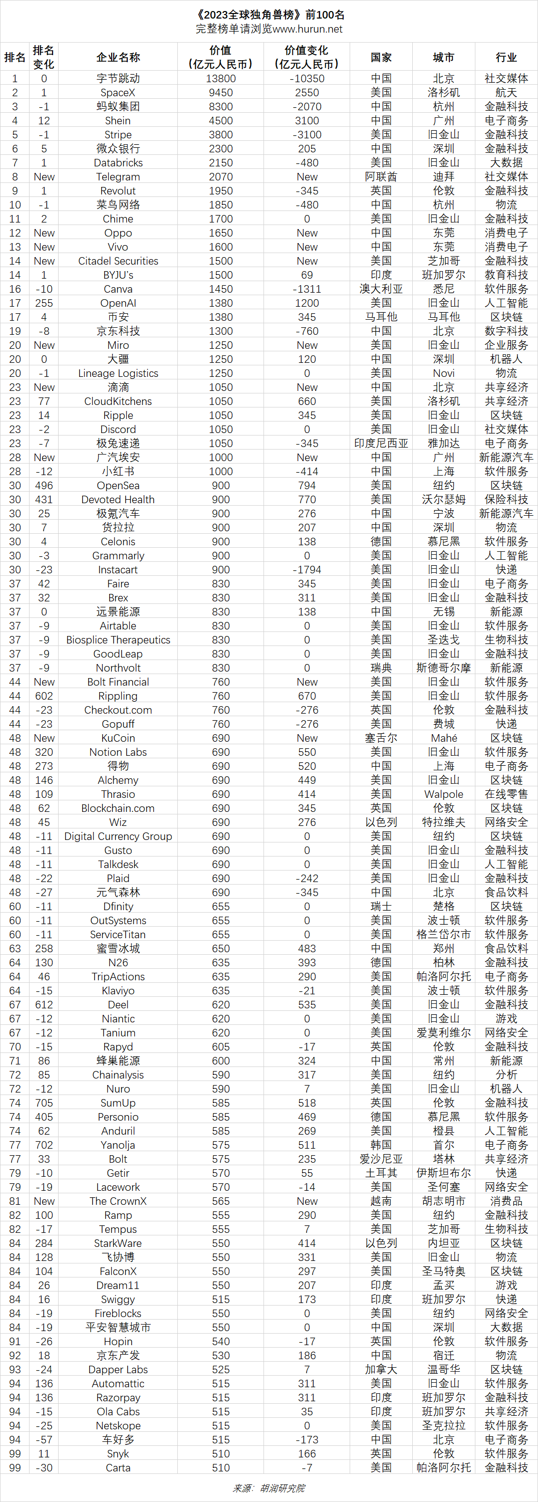 《2023全球獨角獸榜》前100名