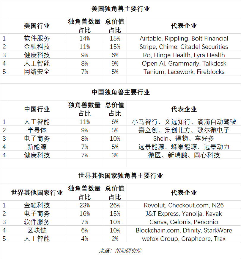 美國、中國和世界其他國家獨角獸主要行業