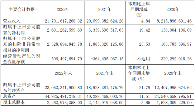 杉杉股份近三年主要會計數據和財務指標