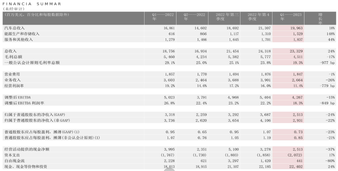 特斯拉2023一季度財(cái)務(wù)報(bào)表 單位：百萬(wàn)美元