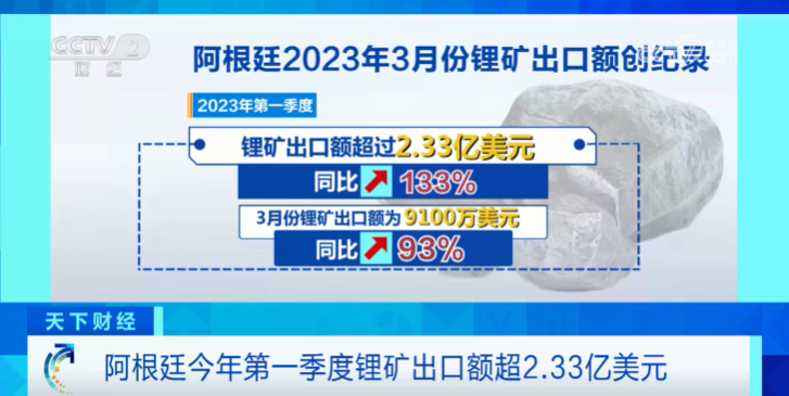 超2.33億美元！這里，鋰礦出口額創紀錄！