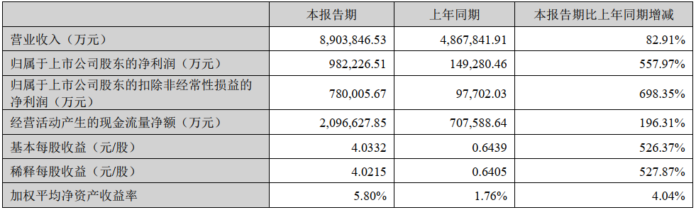 寧德時代一季度主要財務數據 單位：萬元