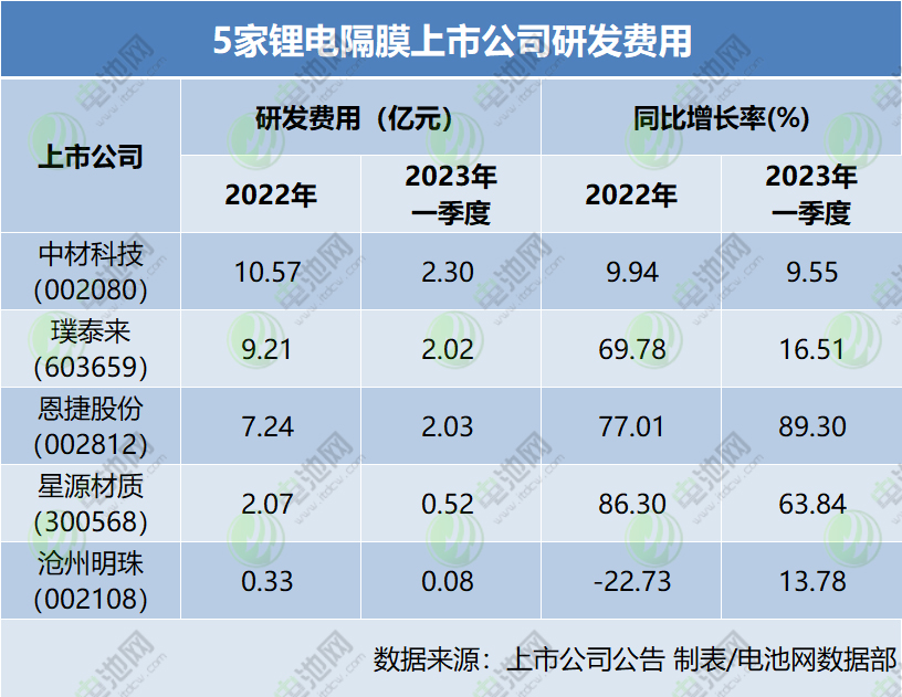 5家鋰電隔膜上市公司研發費用