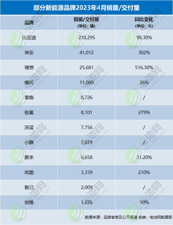 4月新能源車銷量戰(zhàn)報：“蔚小理”分化嚴(yán)重 埃安月銷再破4萬