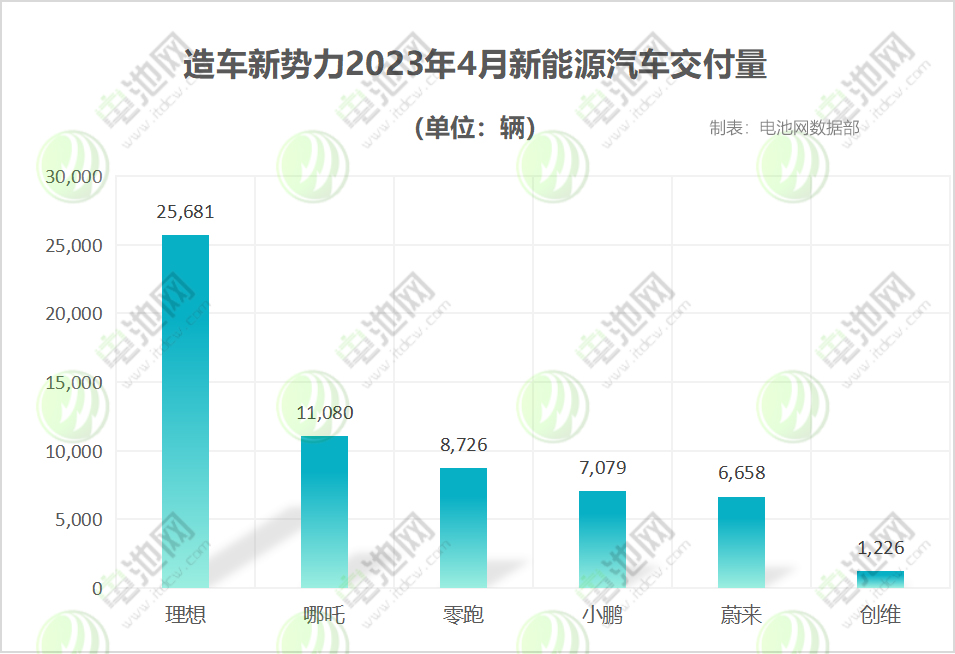 4月新能源車銷量戰(zhàn)報：“蔚小理”分化嚴(yán)重 埃安月銷再破4萬