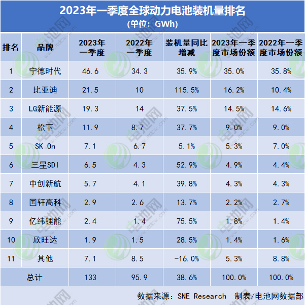 2023年一季度全球動(dòng)力電池裝機(jī)量排名
