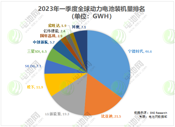 2023年一季度全球動(dòng)力電池裝機(jī)量排名