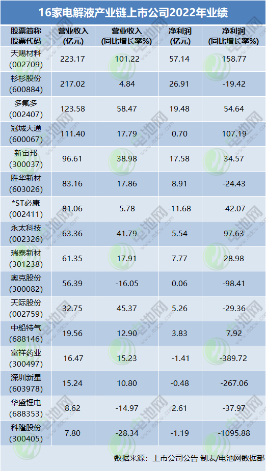 16家電解液產業鏈上市公司2022年業績