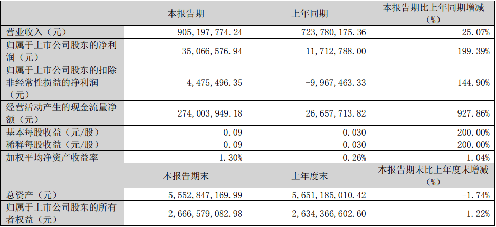 雄韜股份2023年一季度主要會計數(shù)據(jù)和財務(wù)指標(biāo)（單位：元）