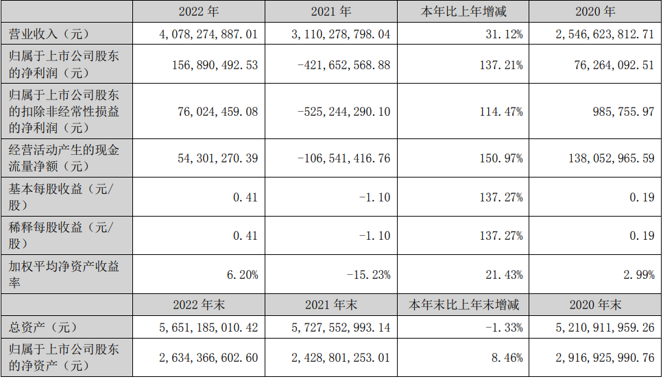 雄韜股份2022年主要會計數(shù)據(jù)和財務(wù)指標(biāo)（單位：元）