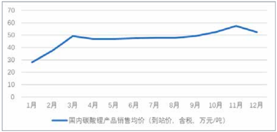 2022年1-12月國(guó)內(nèi)碳酸鋰銷(xiāo)售價(jià)格變動(dòng)表 圖/藏格礦業(yè)