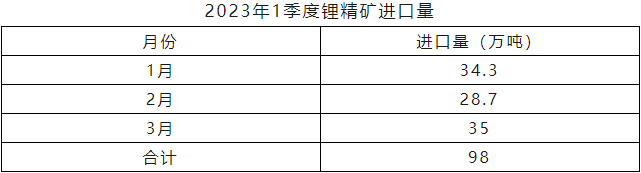 2023年一季度鋰精礦進口量 2023年一季度鋰精礦進口量