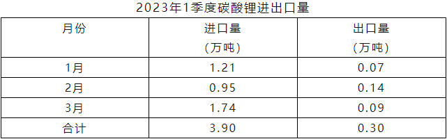 2023年一季度碳酸鋰進口量 2023年一季度碳酸鋰進口量