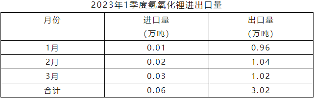 2023年一季度氫氧化鋰進口量 2023年一季度氫氧化鋰進口量