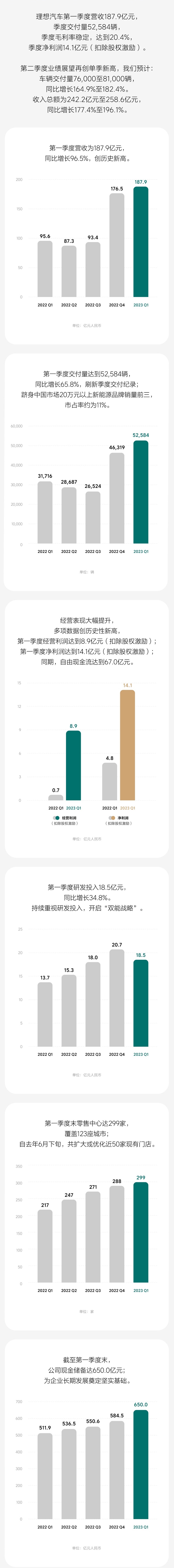 理想汽車一季度同比扭虧：凈賺9.3億 交付量超蔚來和小鵬總和