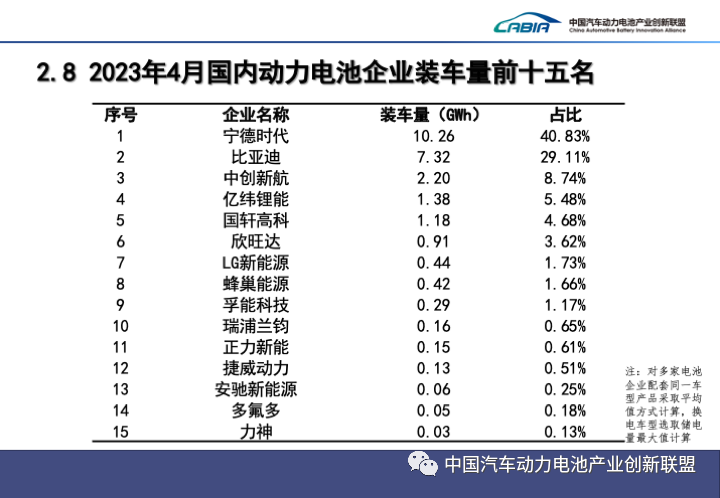 4月國內動力電池企業裝車量前15名企業