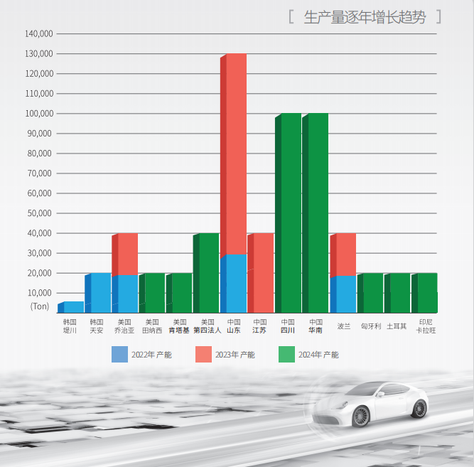 億恩科沖刺2026年100萬噸電解液產能目標 張家港基地今年三季度或投產