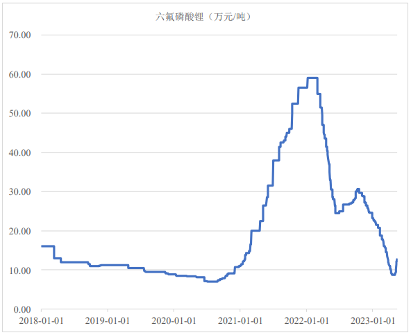 2018年1月1日至2023年5月15日六氟磷酸鋰產(chǎn)品市場價格走勢（數(shù)據(jù)來源：Wind）