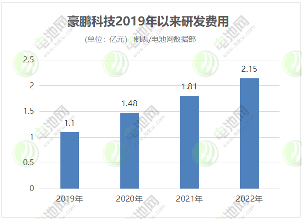 豪鵬科技2019年以來研發費用
