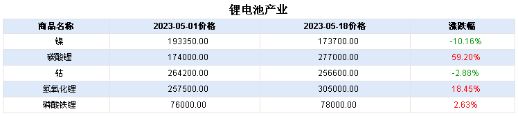 鋰鹽價格連續暴漲 鈷價或跟隨上漲
