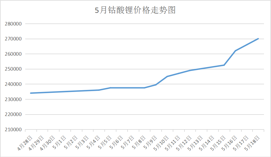 鋰鹽價格連續暴漲 鈷價或跟隨上漲