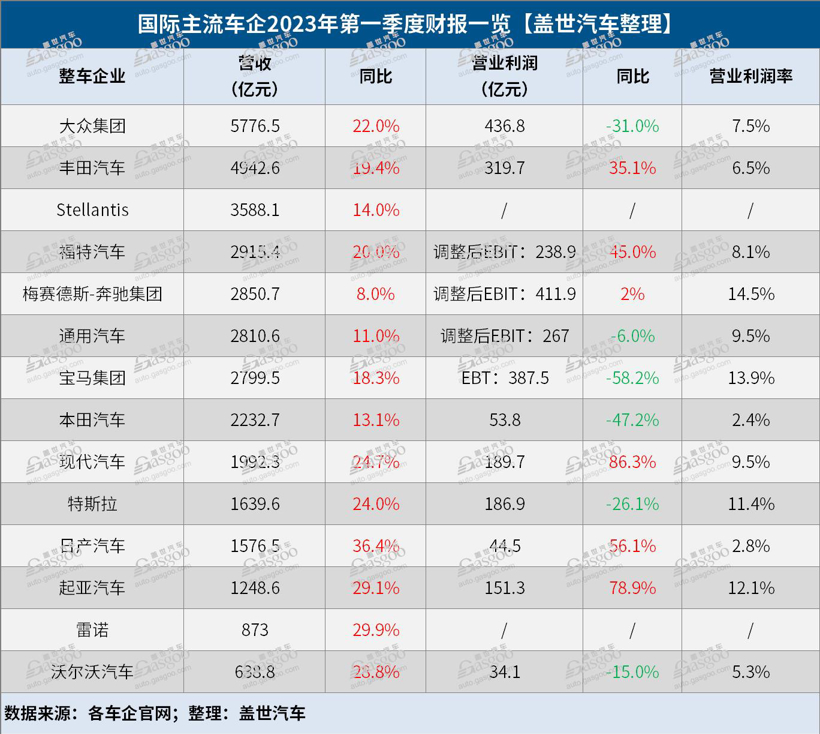 14家國際車企一季度財報：現代起亞崛起，營業利潤趕超“老大哥”