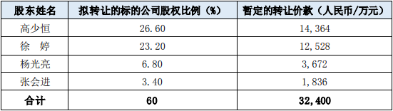 收購東莞鋰智慧原始股東在標(biāo)的公司的股權(quán)比例及應(yīng)支付的標(biāo)的資產(chǎn)收購價款