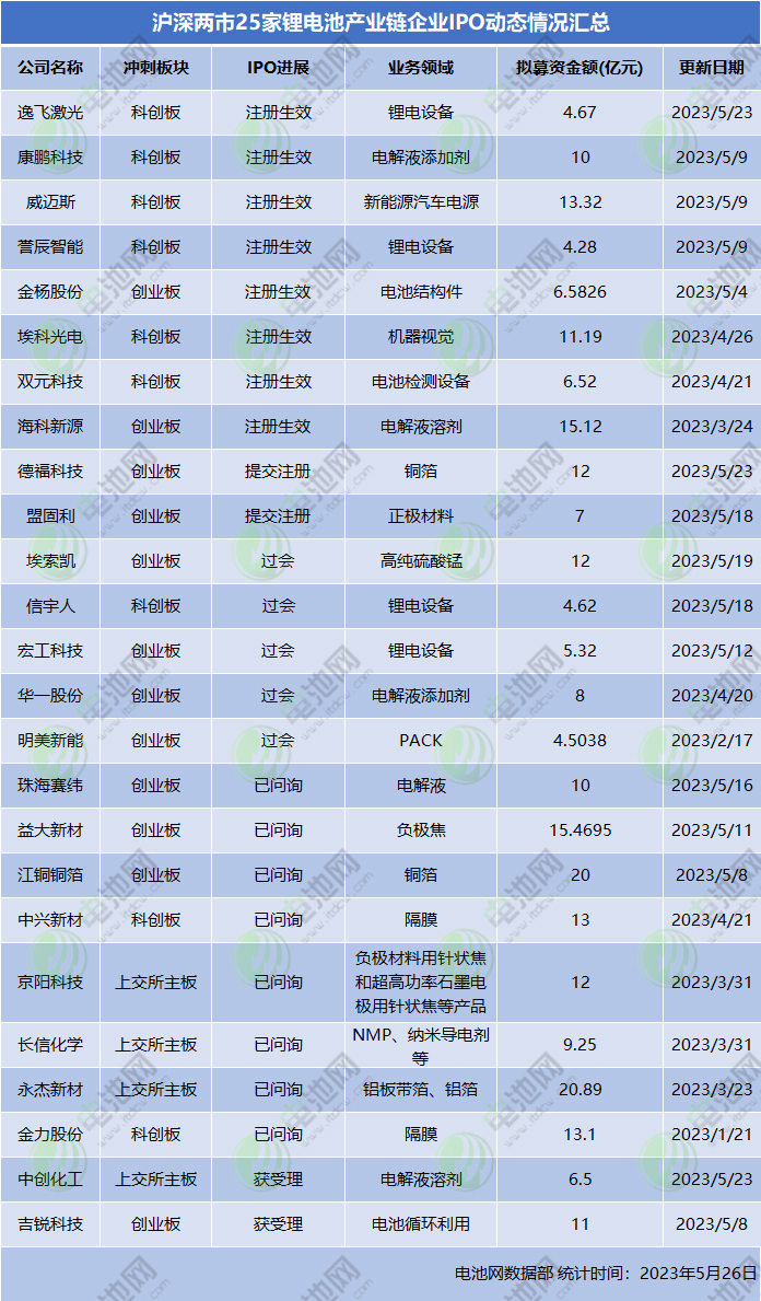 滬深兩市25家鋰電池產(chǎn)業(yè)鏈企業(yè)IPO動態(tài)情況匯總
