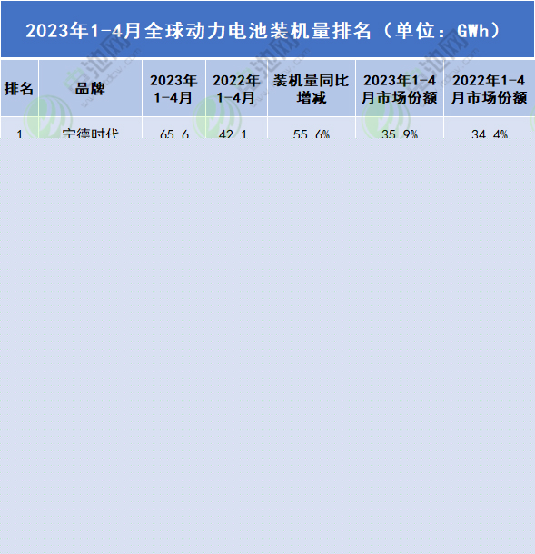 2023年1-4月全球動力電池裝機量排名