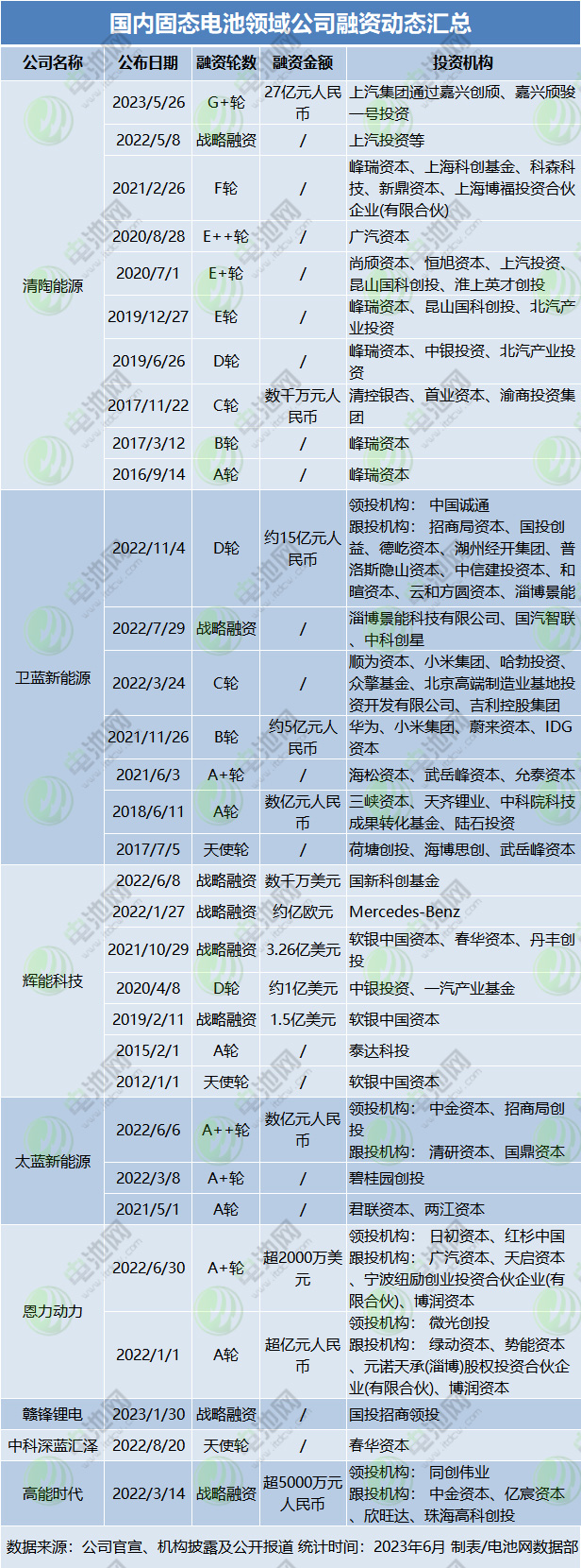 國內固態電池領域公司融資動態匯總